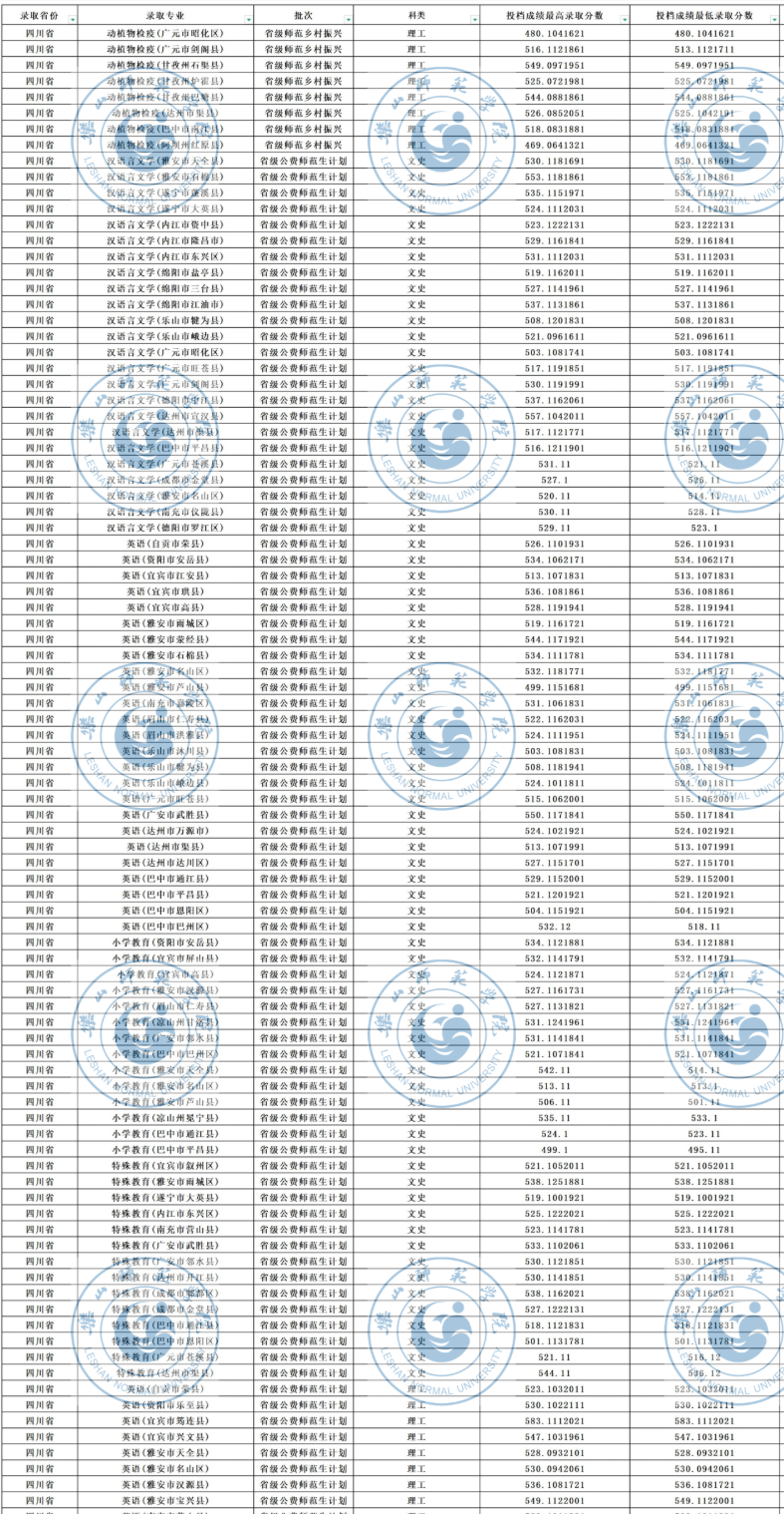 2025乐山师范学院录取分数线（含2023-2024历年）