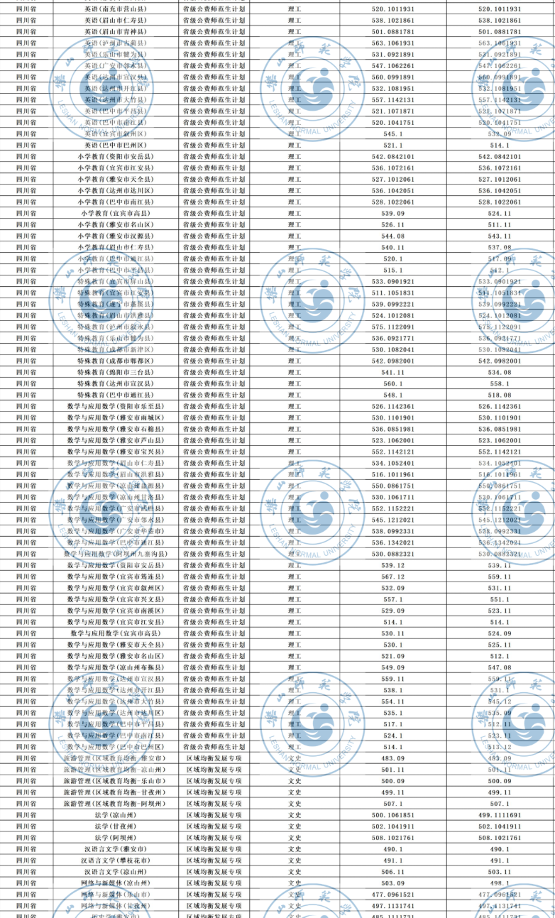 2025乐山师范学院录取分数线（含2023-2024历年）