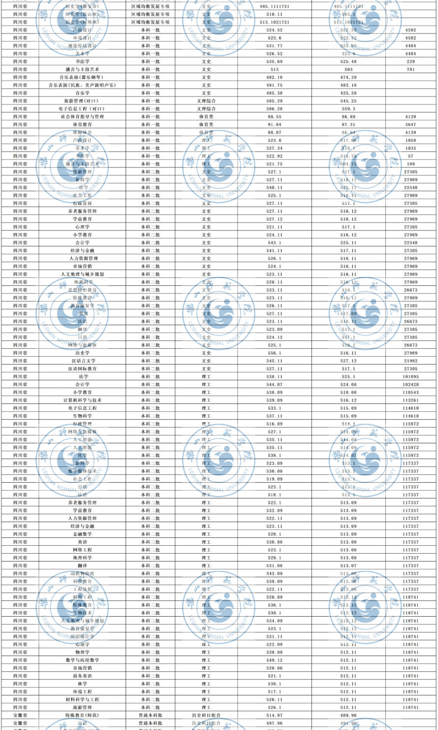 2025乐山师范学院录取分数线（含2023-2024历年）