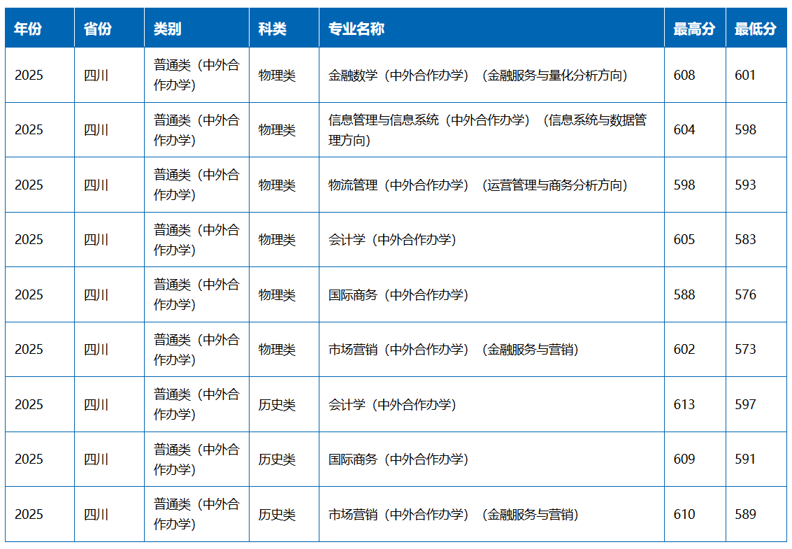 2025西南财经大学中外合作办学分数线（含2023-2024历年）