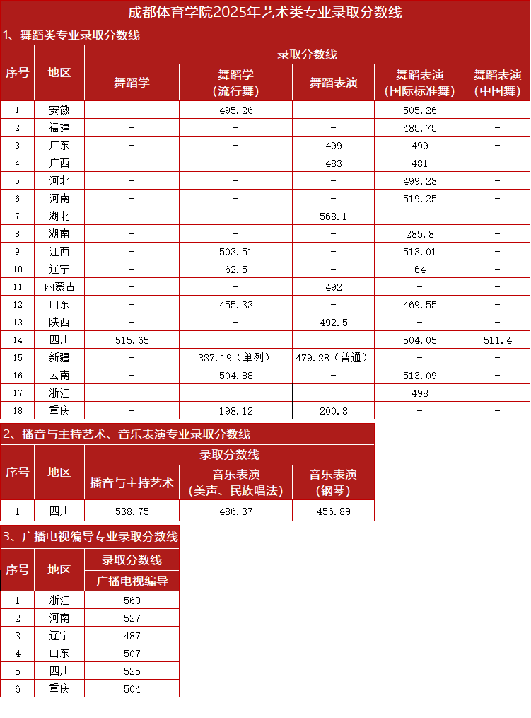 2025成都体育学院艺术类录取分数线(含2023-2024历年) 2025成都体育学院艺术类录取分数线(含2023-2024历年)