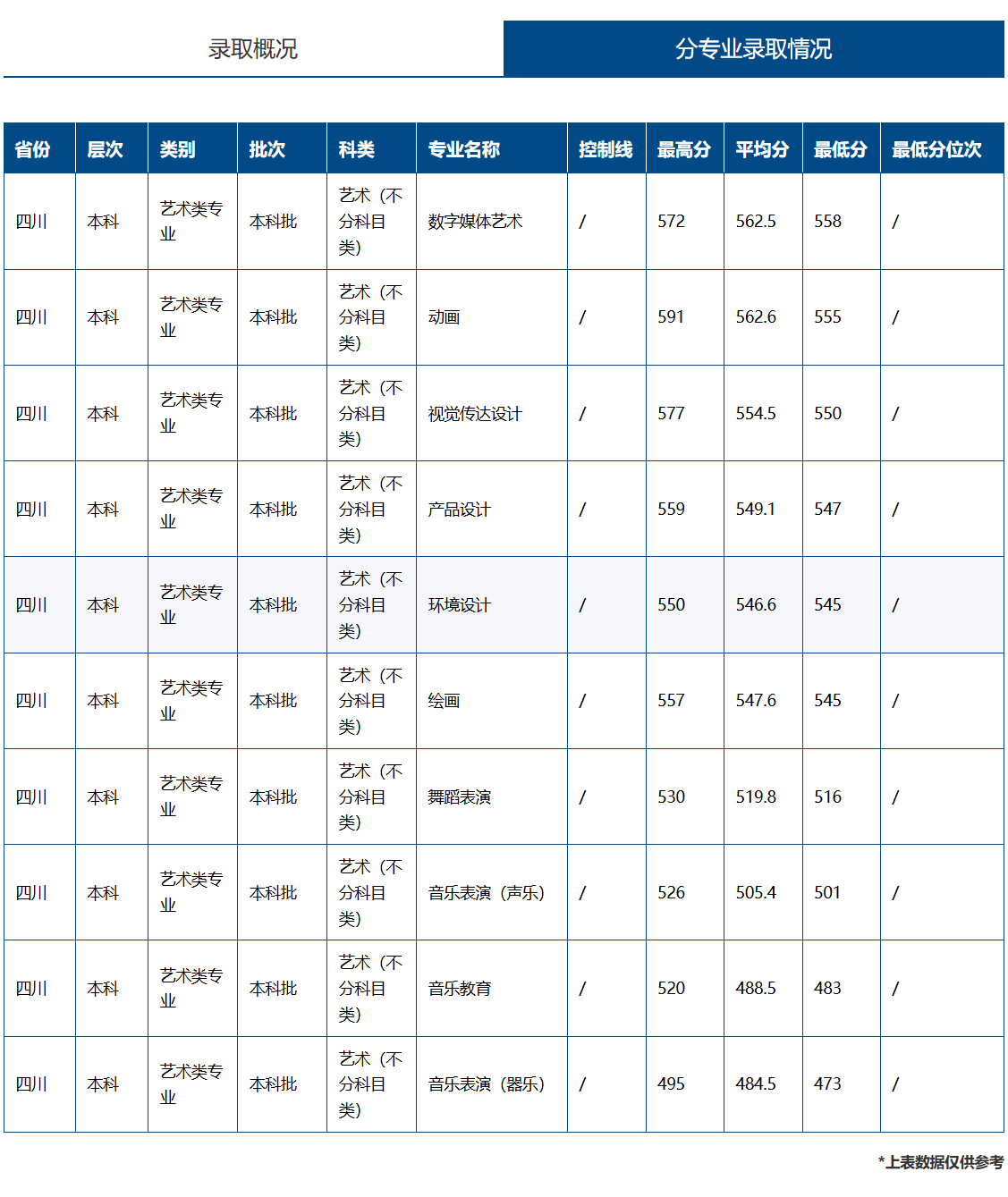 2025成都大学艺术类录取分数线（含2023-2024历年）
