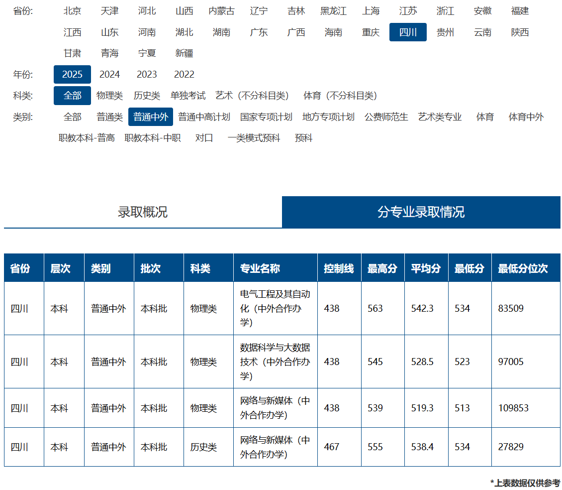 2025成都大学中外合作办学分数线(含2023-2024历年) 2025成都大学中外合作办学分数线(含2023-2024历年)