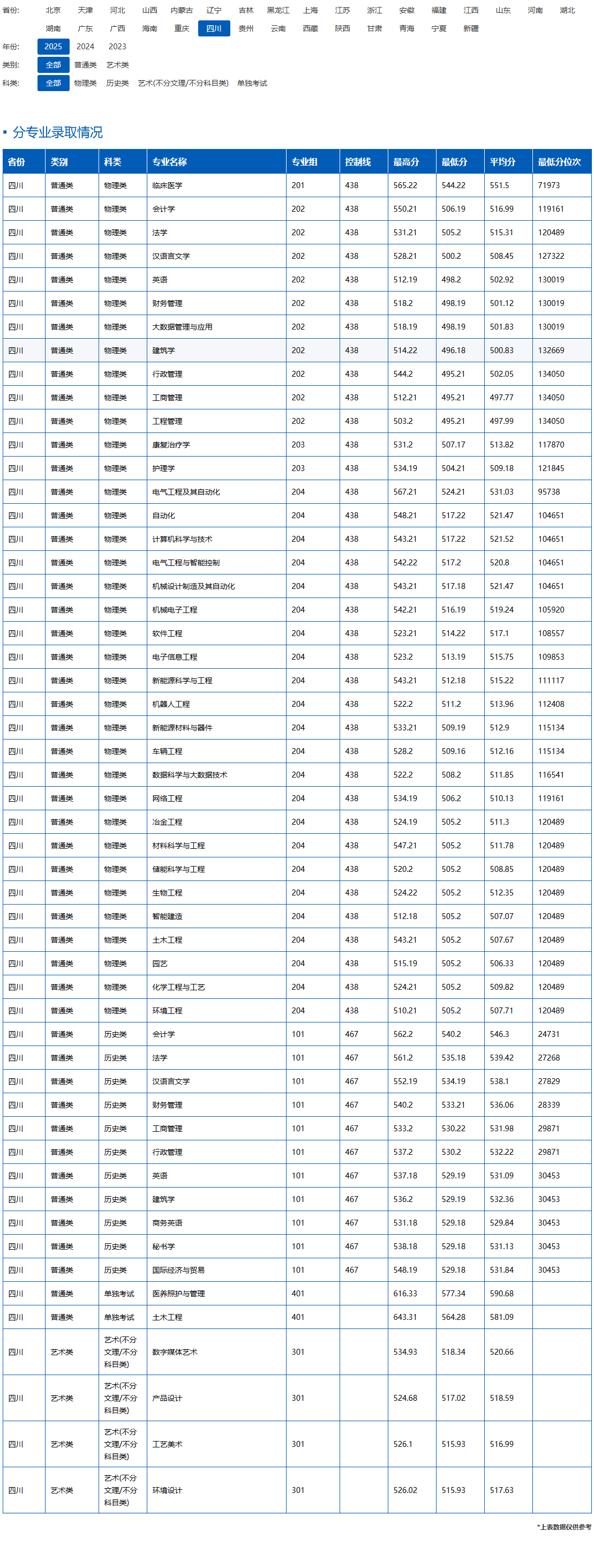 2025攀枝花学院录取分数线(含2023-2024历年) 2025攀枝花学院录取分数线(含2023-2024历年)