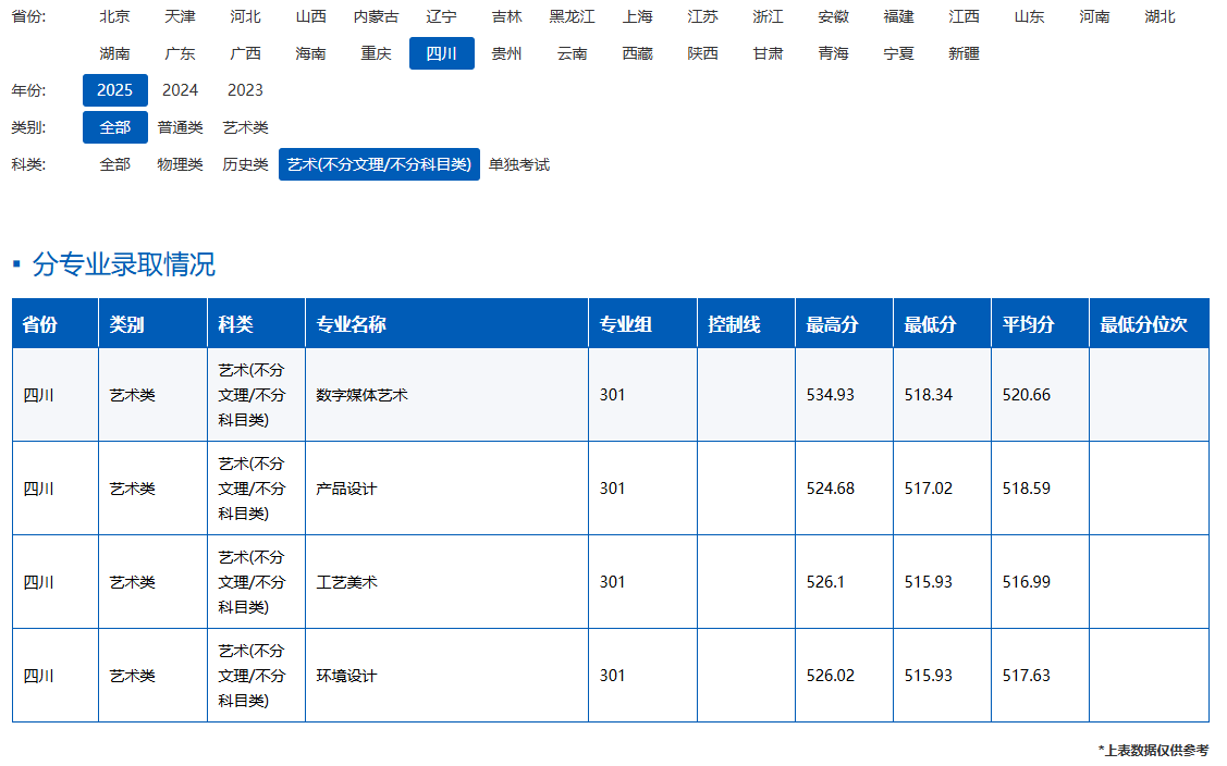2025攀枝花学院艺术类录取分数线(含2023-2024历年) 2025攀枝花学院艺术类录取分数线(含2023-2024历年)