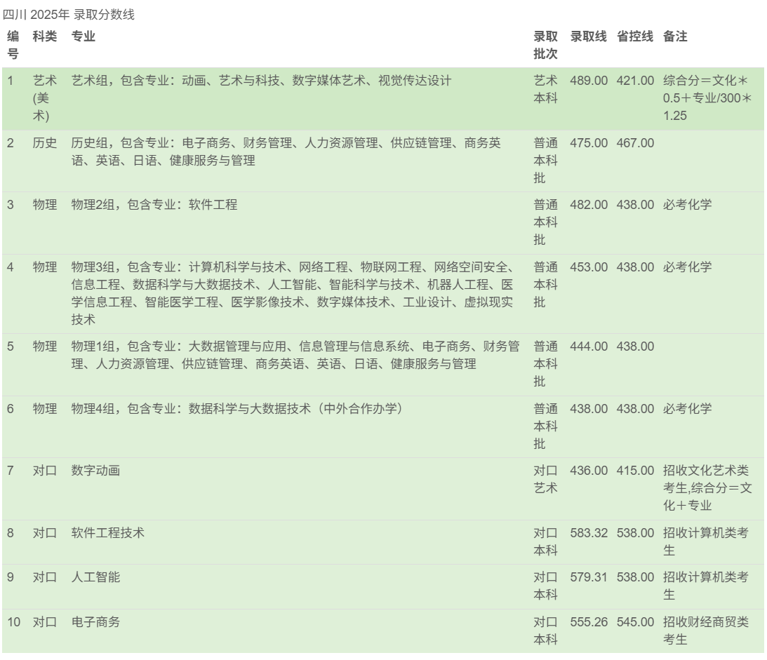 2025成都东软学院录取分数线(含2023-2024历年) 2025成都东软学院录取分数线(含2023-2024历年)