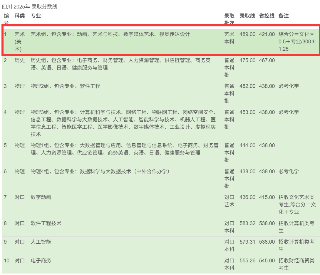 2025成都东软学院艺术类录取分数线（含2023-2024历年）