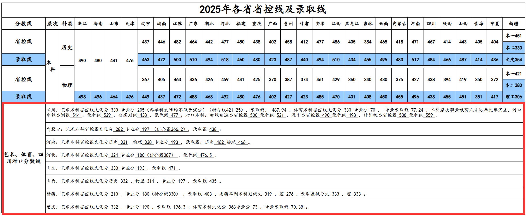 2025成都理工大学工程技术学院艺术类录取分数线（含2023-2024历年）