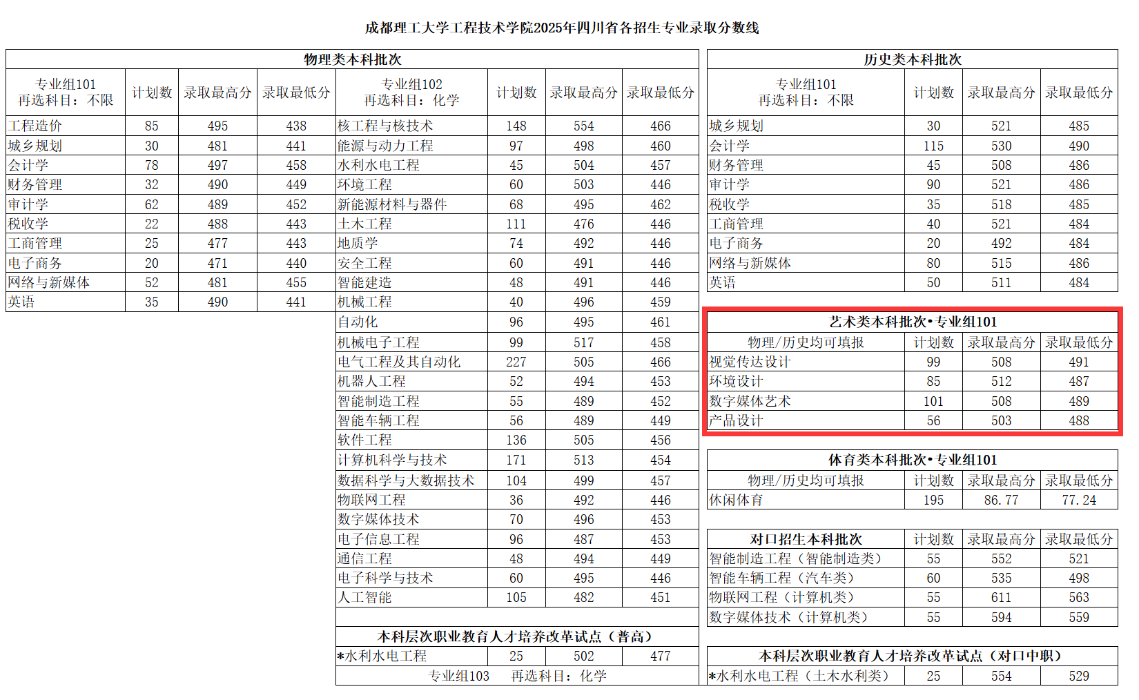 2025成都理工大学工程技术学院艺术类录取分数线（含2023-2024历年）