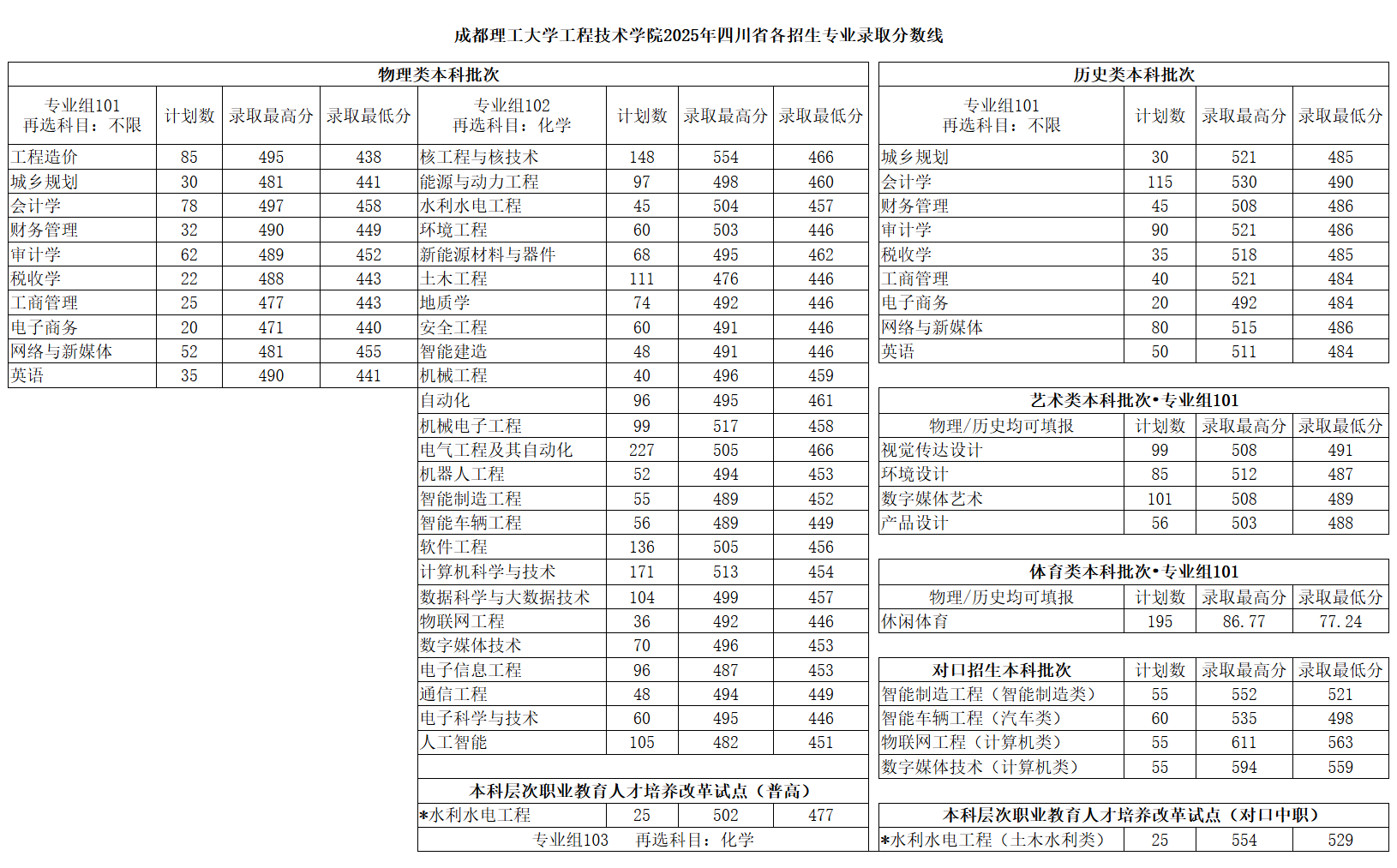 2025成都理工大学工程技术学院录取分数线（含2023-2024历年）