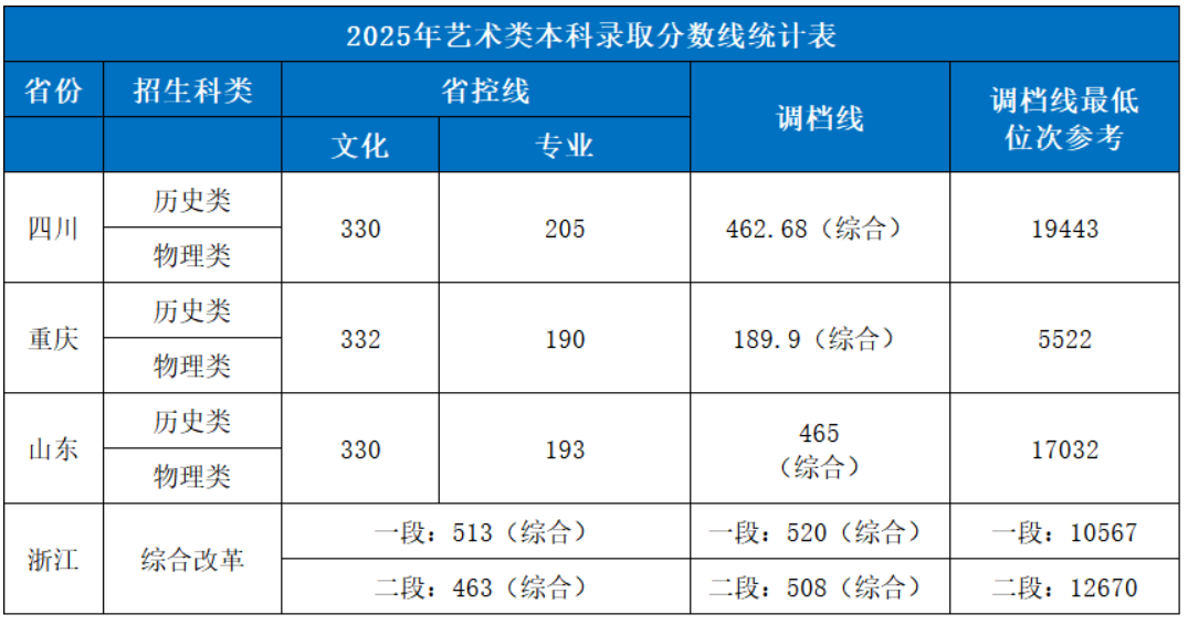 2025成都银杏酒店管理学院艺术类录取分数线（含2023-2024历年）
