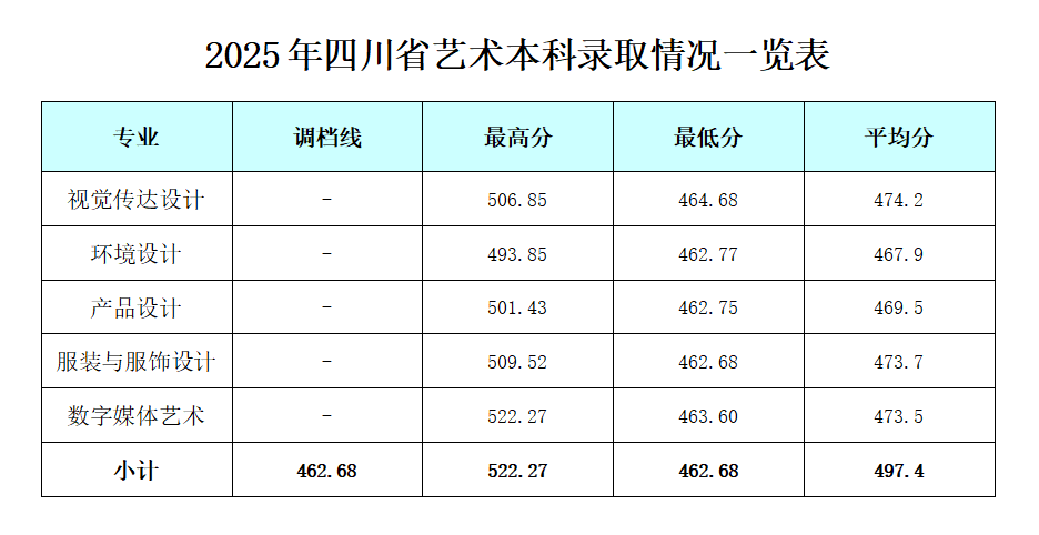 2025成都银杏酒店管理学院艺术类录取分数线（含2023-2024历年）