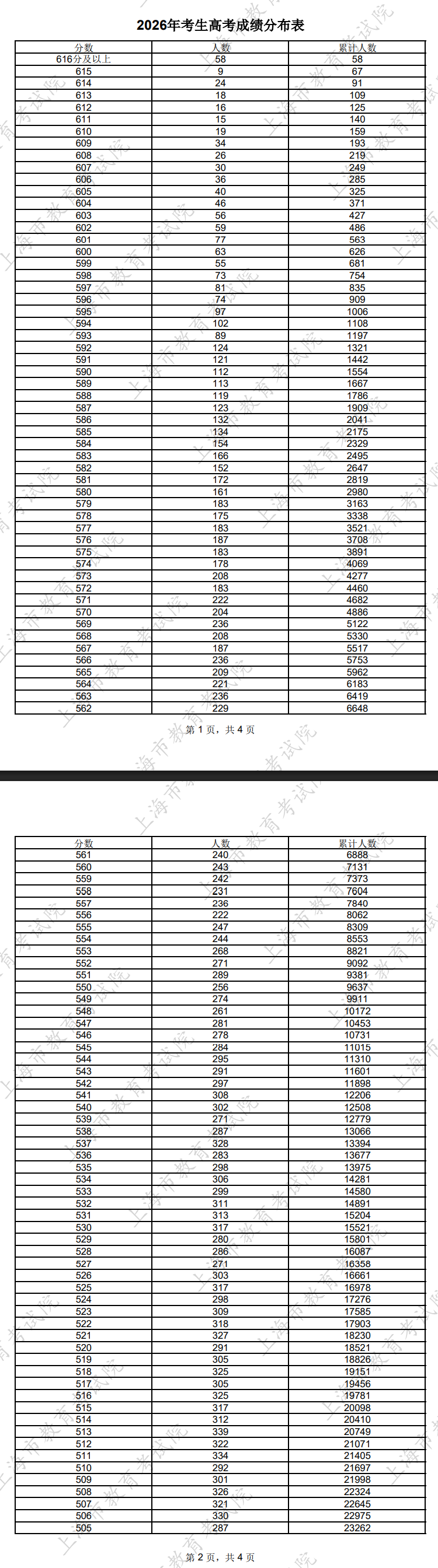 2026年上海高考一分一段表