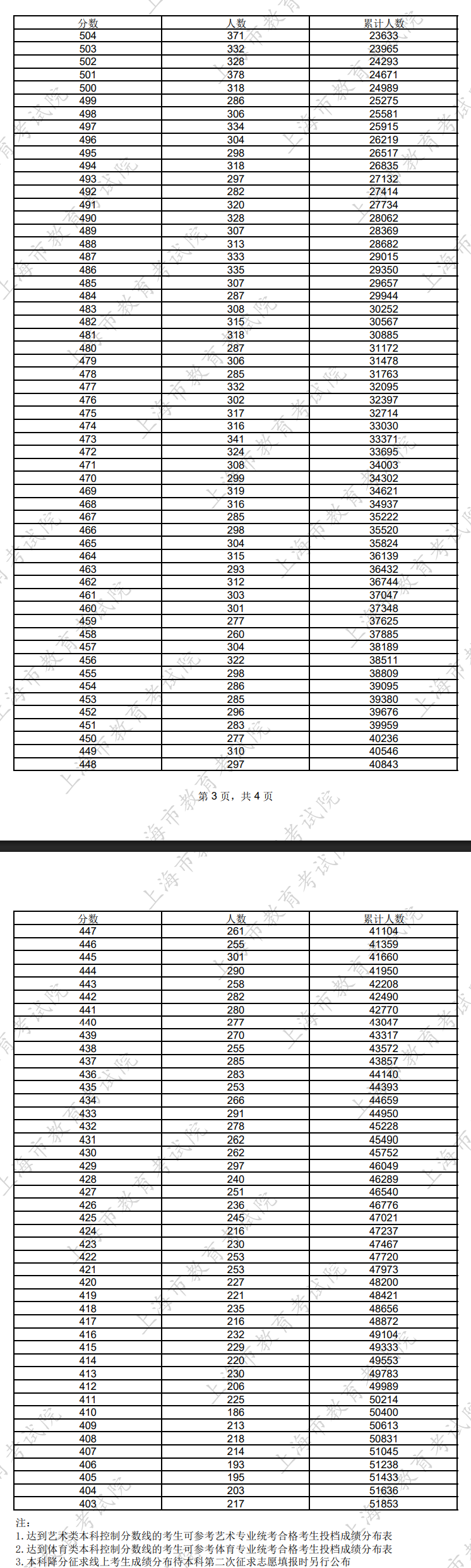 2026年上海高考一分一段表
