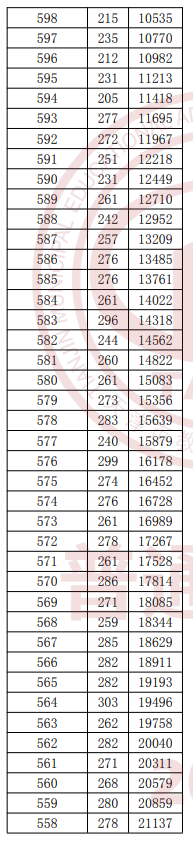2026年天津高考一分一段表