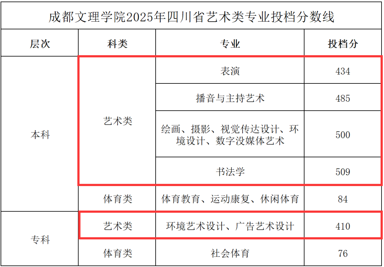 2025成都文理学院艺术类录取分数线（含2023-2024历年）