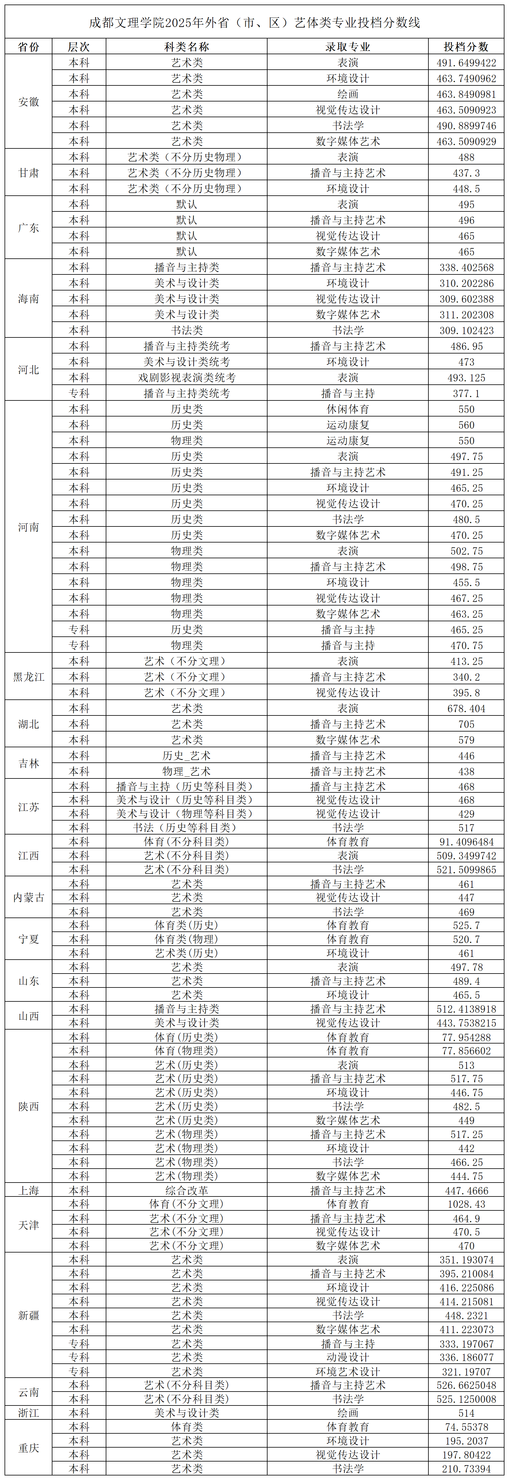 2025成都文理学院艺术类录取分数线（含2023-2024历年）