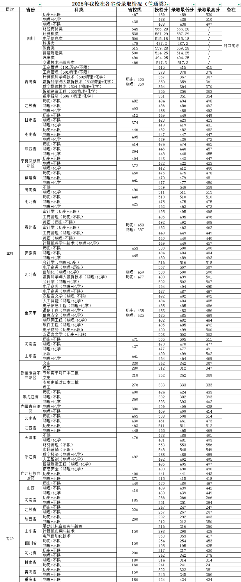 2025四川工商学院录取分数线（含2023-2024历年）