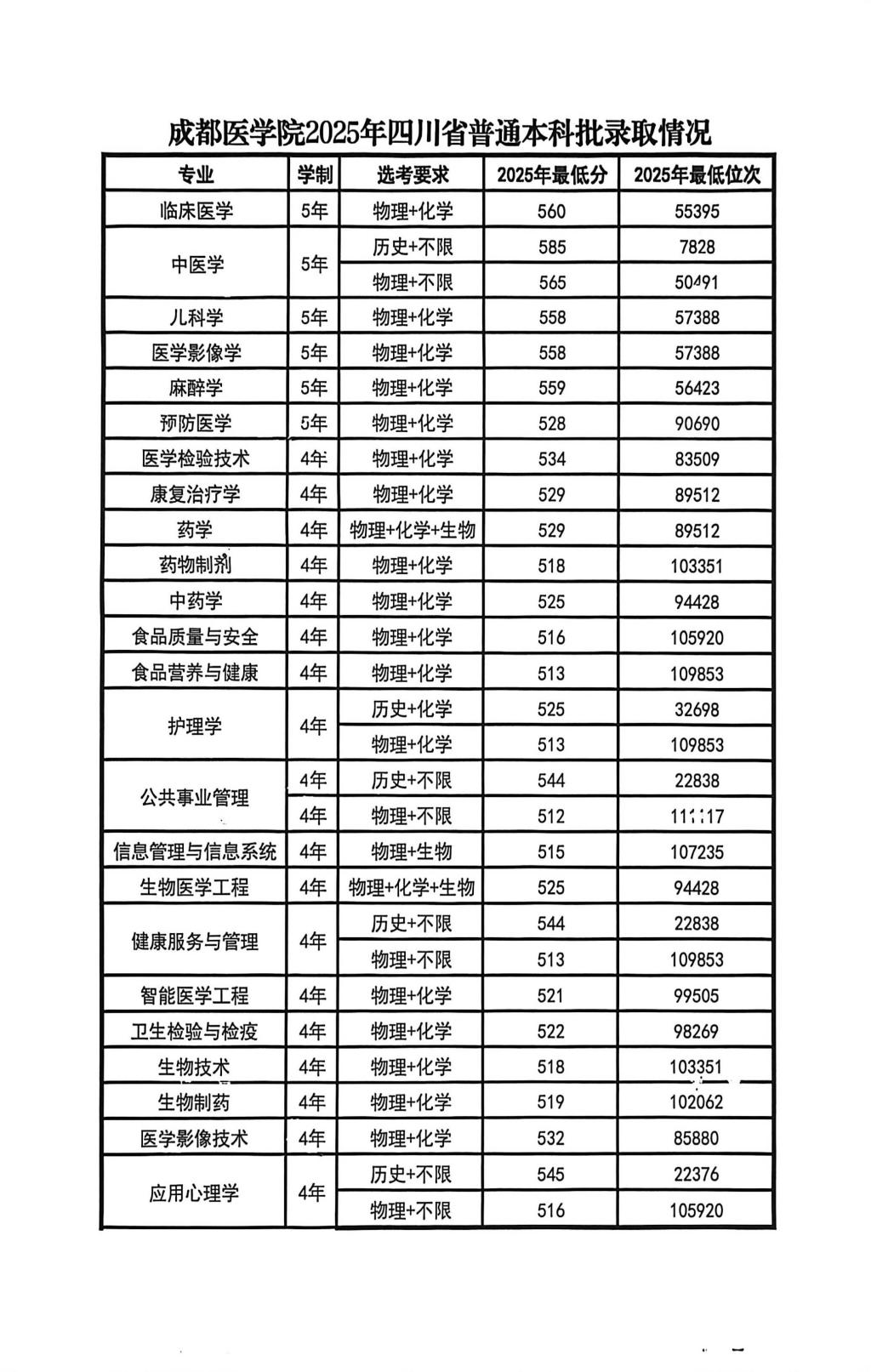 2025成都医学院录取分数线（含2023-2024历年）