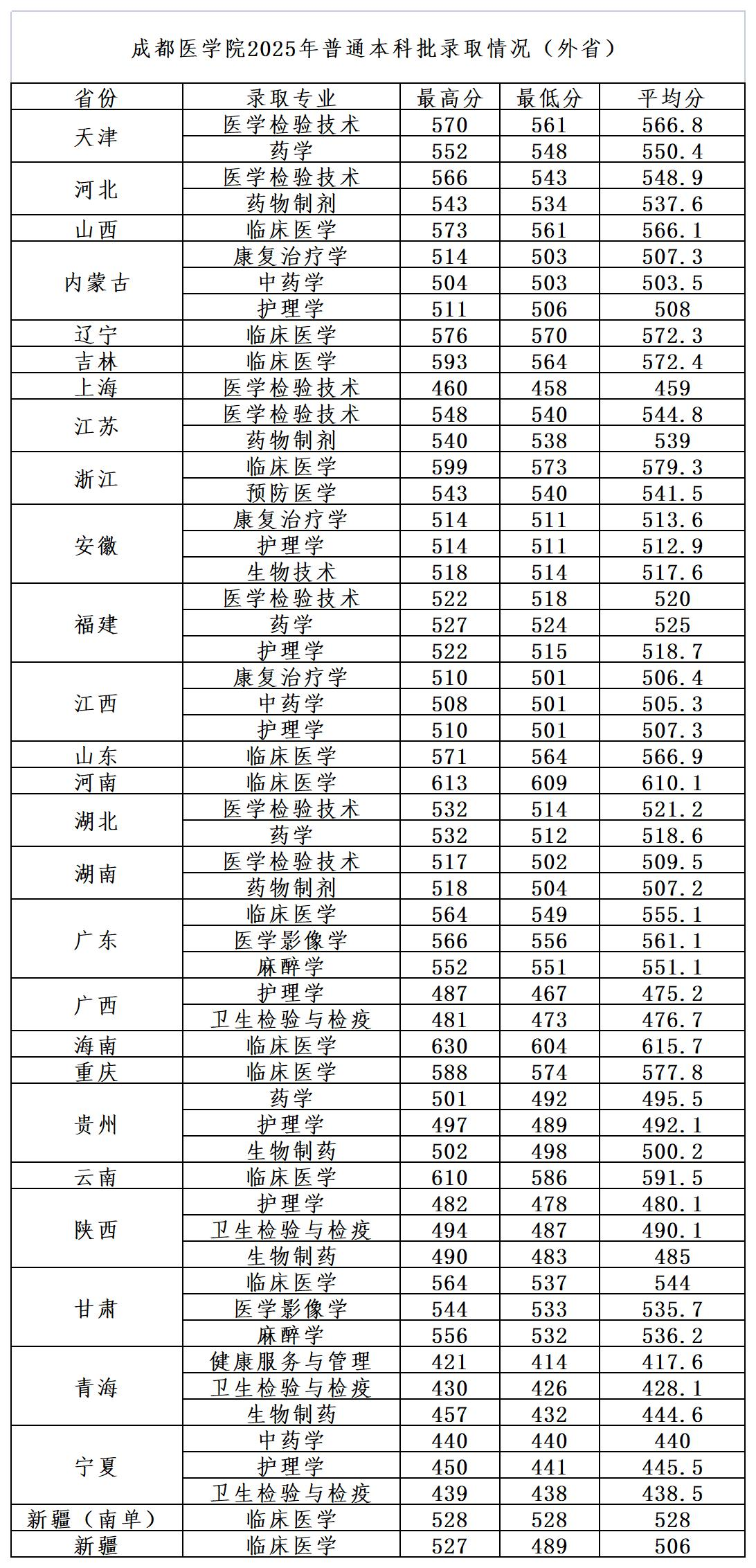2025成都医学院录取分数线（含2023-2024历年）