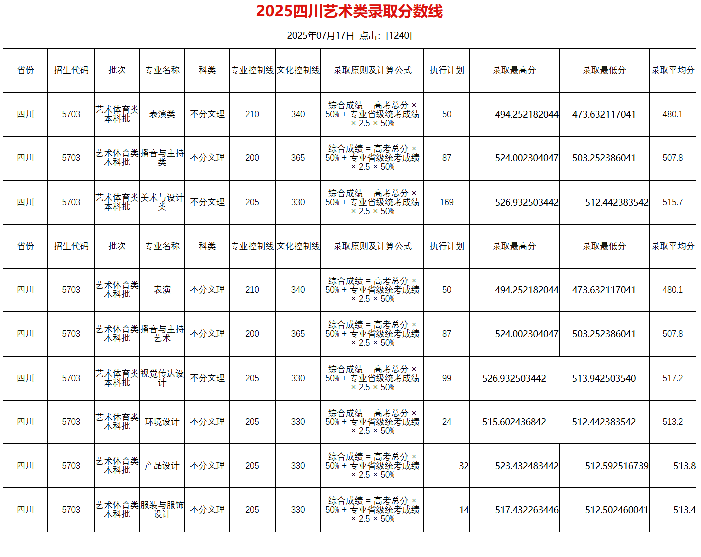 2025成都锦城学院艺术类录取分数线(含2023-2024历年) 2025成都锦城学院艺术类录取分数线(含2023-2024历年)