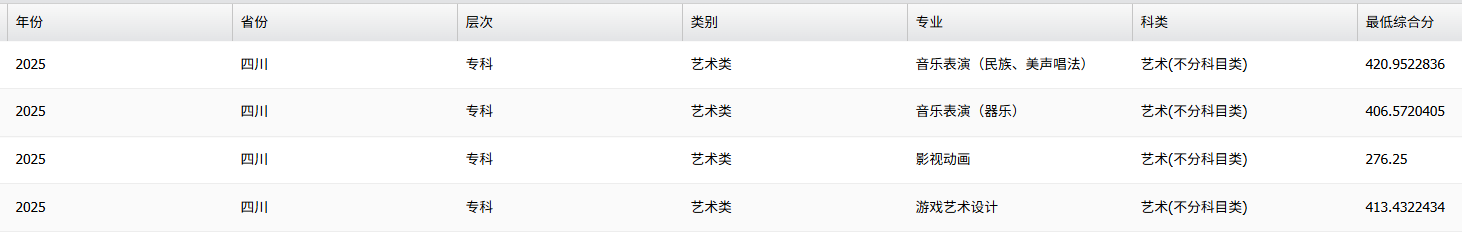 2025四川文化艺术学院录取分数线（含2024年）