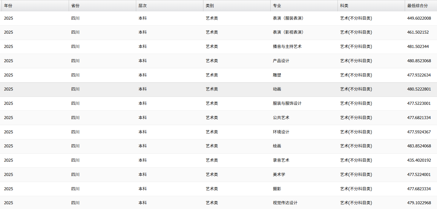 2025四川文化艺术学院艺术类录取分数线(含2024年) 2025四川文化艺术学院艺术类录取分数线(含2024年)