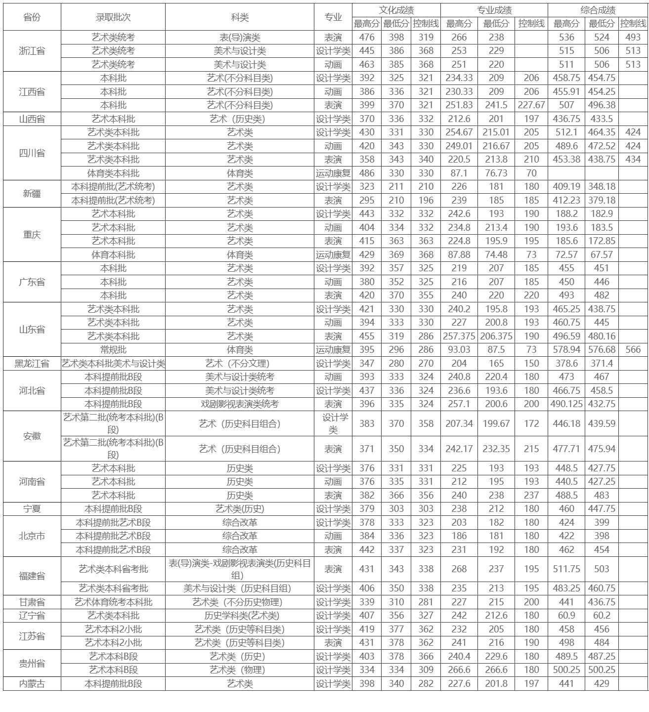 2025吉利学院艺术类录取分数线(含2023-2024历年) 2025吉利学院艺术类录取分数线(含2023-2024历年)