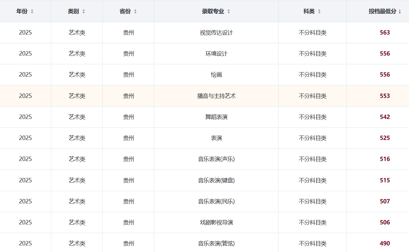 2025贵州大学艺术类录取分数线（含2023-2024历年）