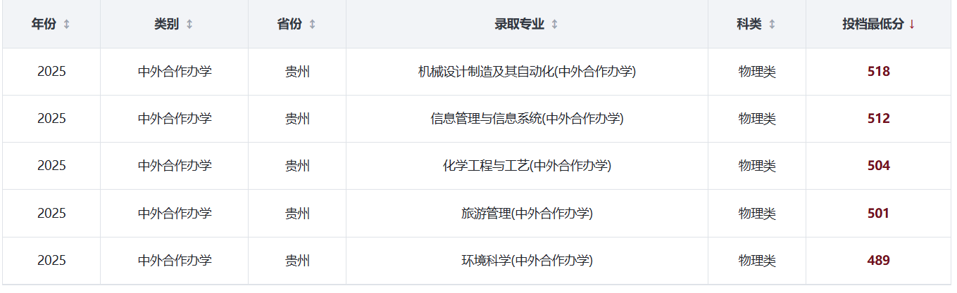 2025贵州大学中外合作办学分数线（含2023-2024历年）