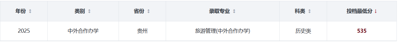 2025贵州大学中外合作办学分数线（含2023-2024历年）