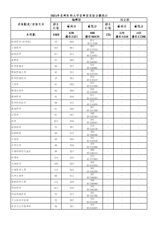 2025贵州医科大学录取分数线（含2023-2024历年）