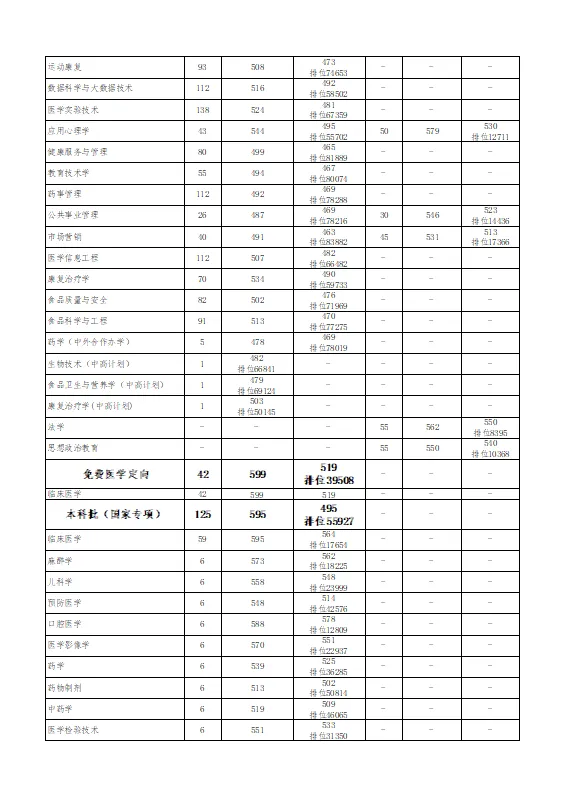 2025贵州医科大学录取分数线（含2023-2024历年）