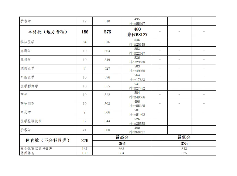 2025贵州医科大学录取分数线（含2023-2024历年）