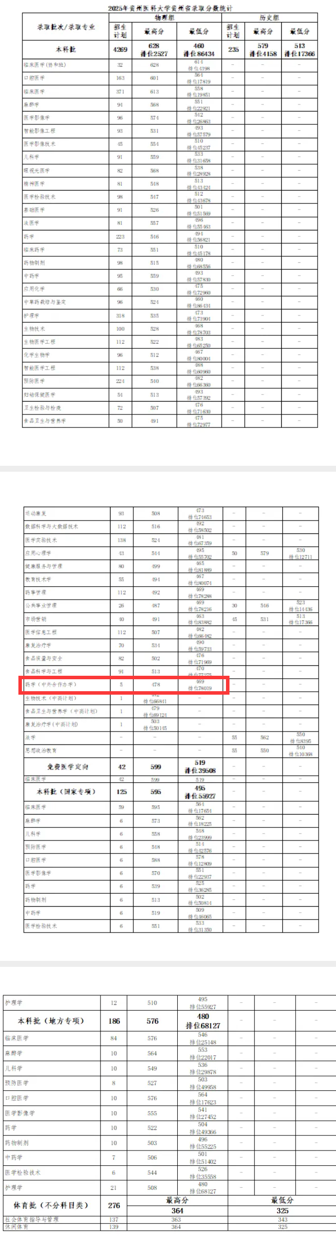 2025贵州医科大学中外合作办学分数线（含2023-2024年）