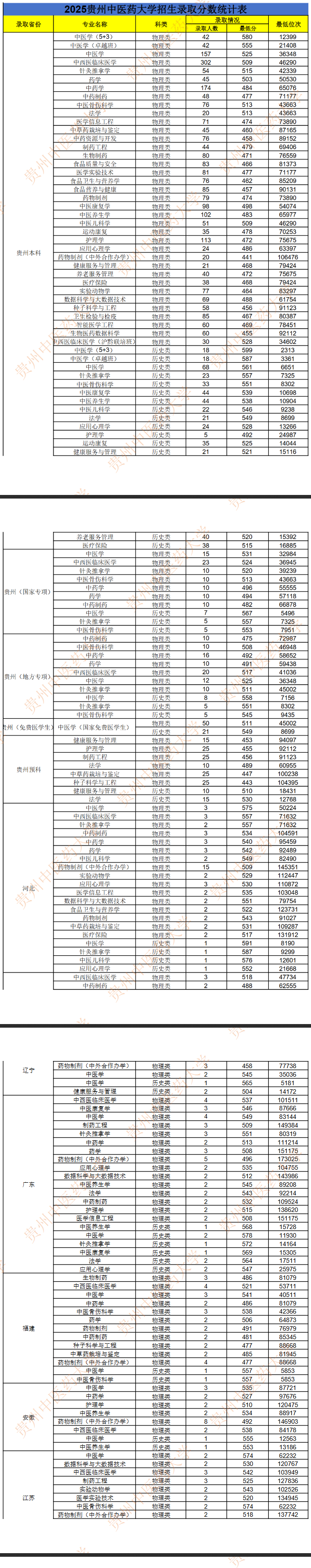 2025贵州中医药大学录取分数线(含2023-2024历年) 2025贵州中医药大学录取分数线(含2023-2024历年)