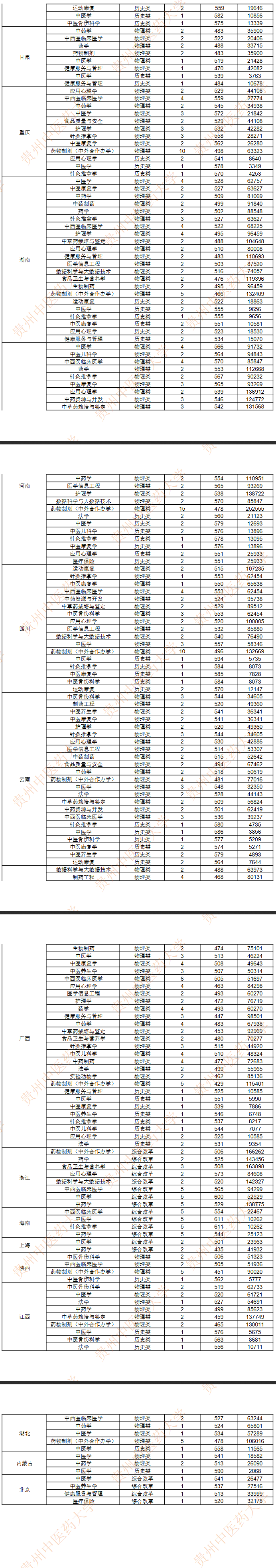 2025贵州中医药大学录取分数线(含2023-2024历年) 2025贵州中医药大学录取分数线(含2023-2024历年)