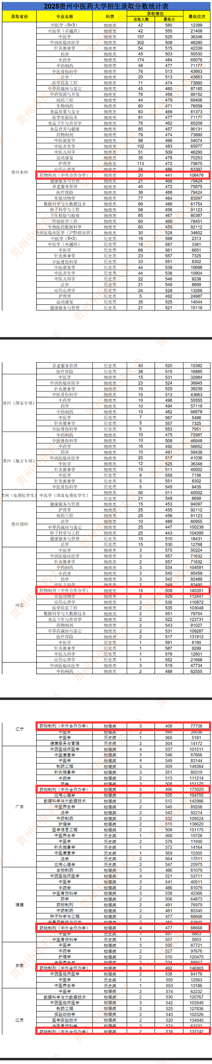 2025贵州中医药大学中外合作办学录取分数线（含2023-2024历年）