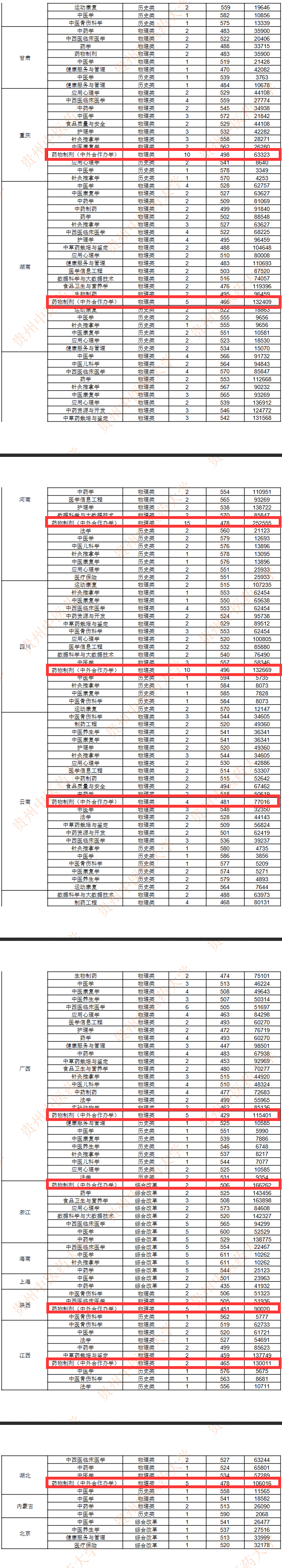 2025贵州中医药大学中外合作办学录取分数线（含2023-2024历年）