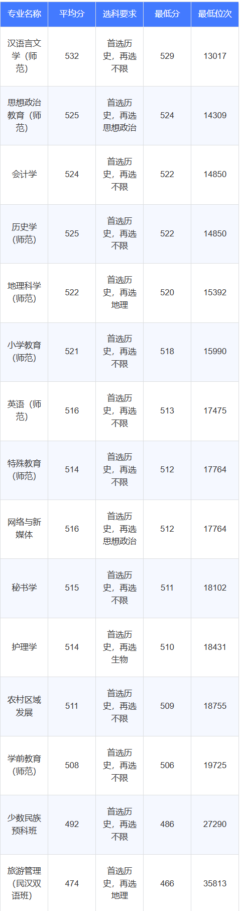 2025铜仁学院录取分数线（含2023-2024历年）