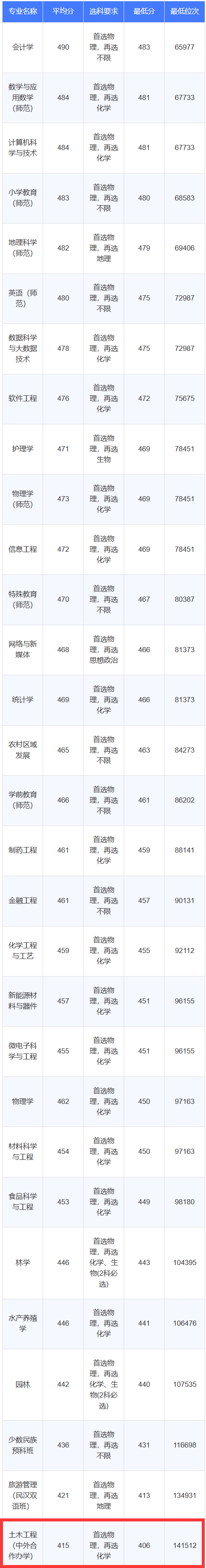 2025铜仁学院中外合作办学分数线(含2023-2024历年) 2025铜仁学院中外合作办学分数线(含2023-2024历年)