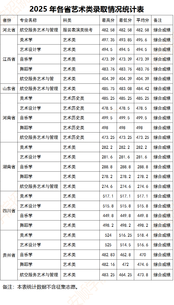 2025安顺学院艺术类录取分数线（含2023-2024历年）