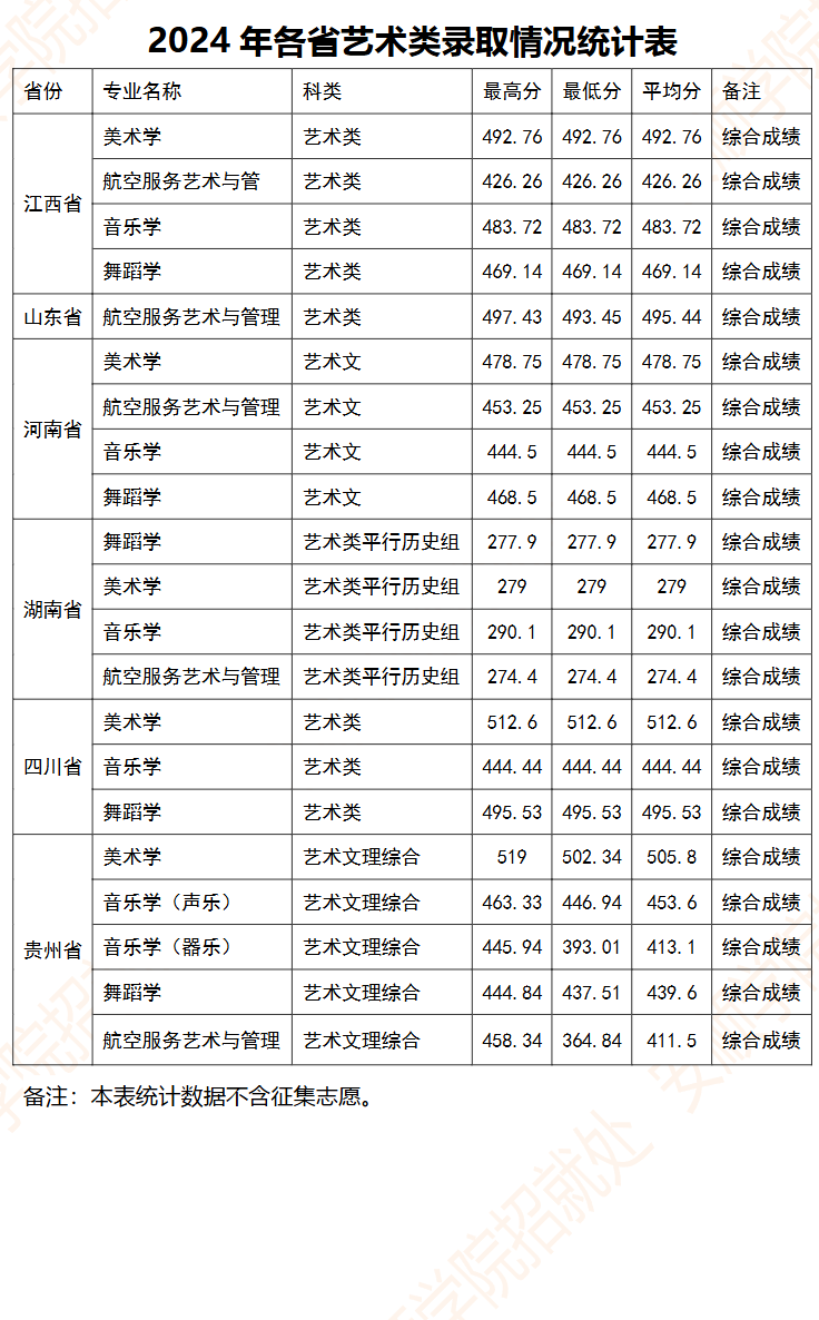 2025安顺学院艺术类录取分数线（含2023-2024历年）