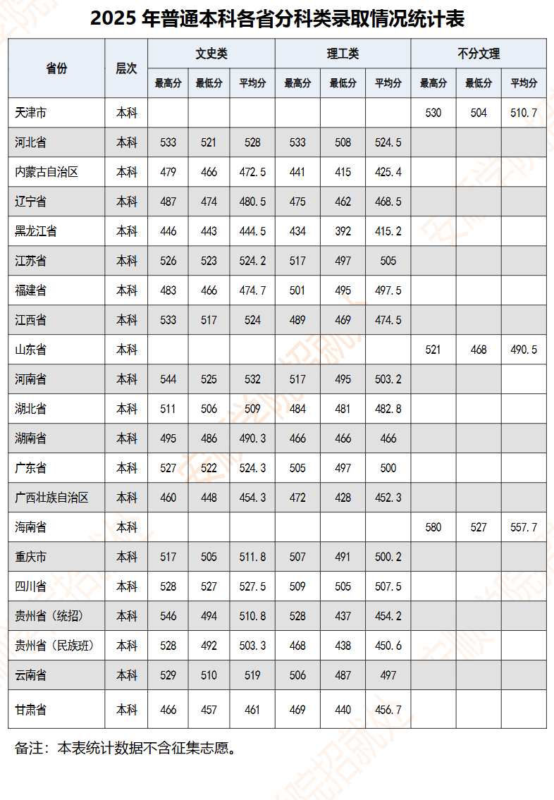 2025安顺学院录取分数线（含2023-2024历年）
