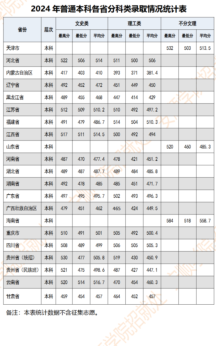 2025安顺学院录取分数线（含2023-2024历年）
