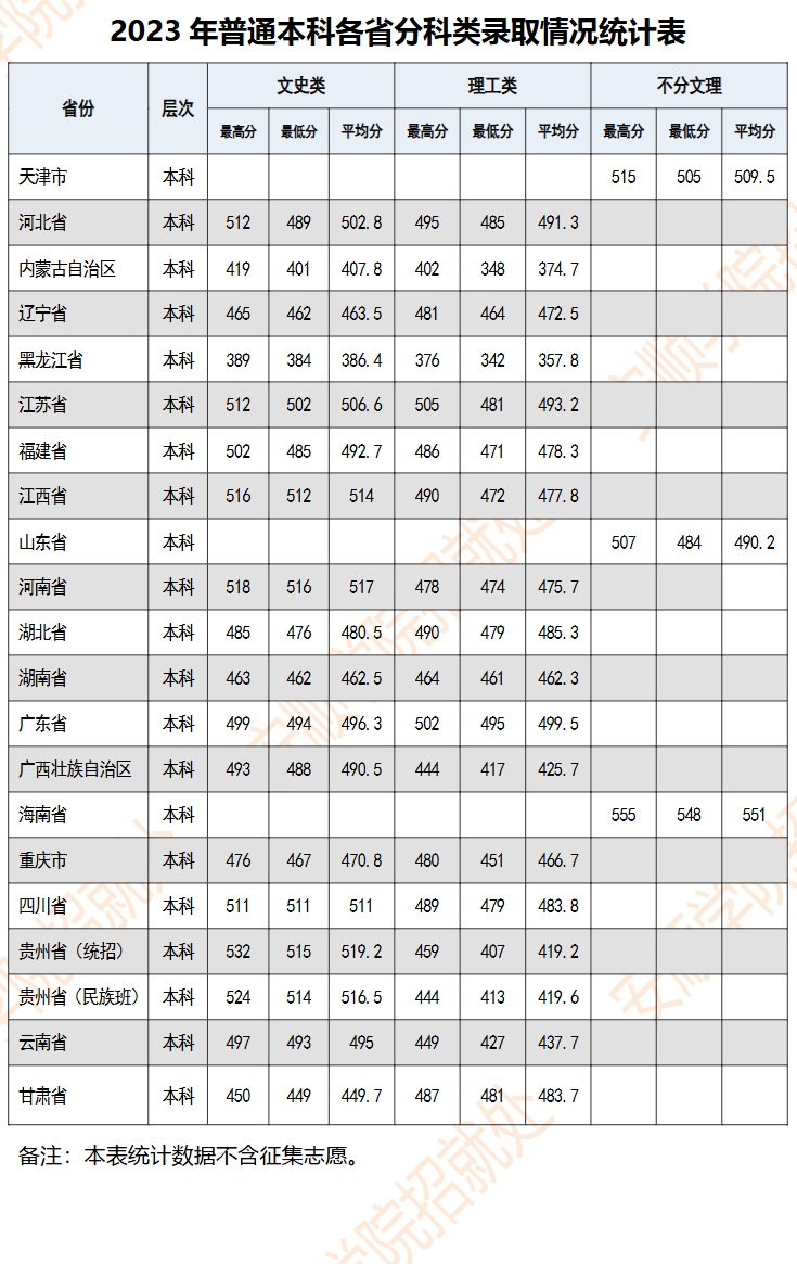 2025安顺学院录取分数线（含2023-2024历年）