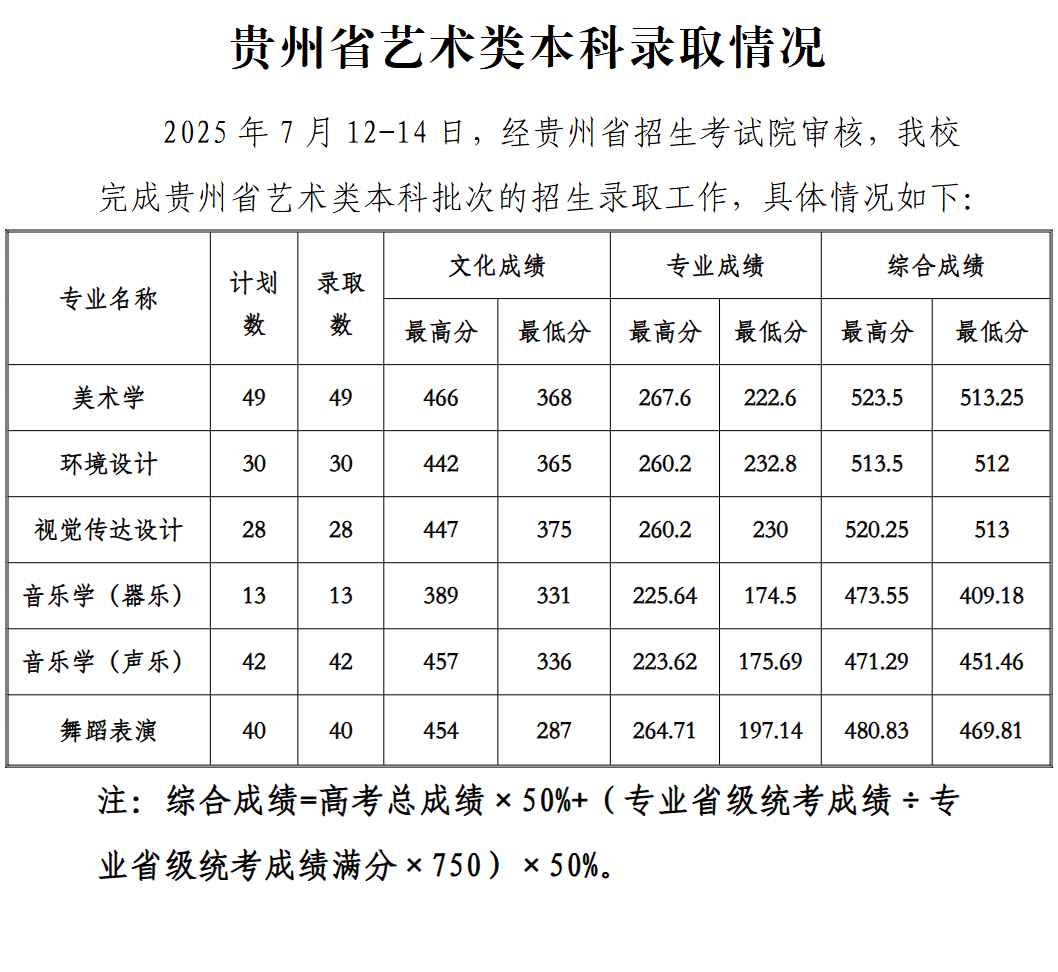 2025贵州工程应用技术学院艺术类录取分数线（含2023-2024历年）