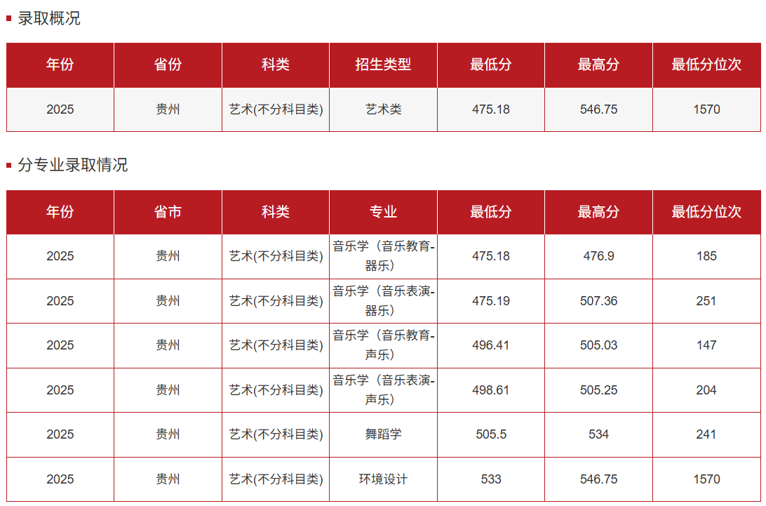 2025贵州财经大学艺术类录取分数线（含2023-2024历年）