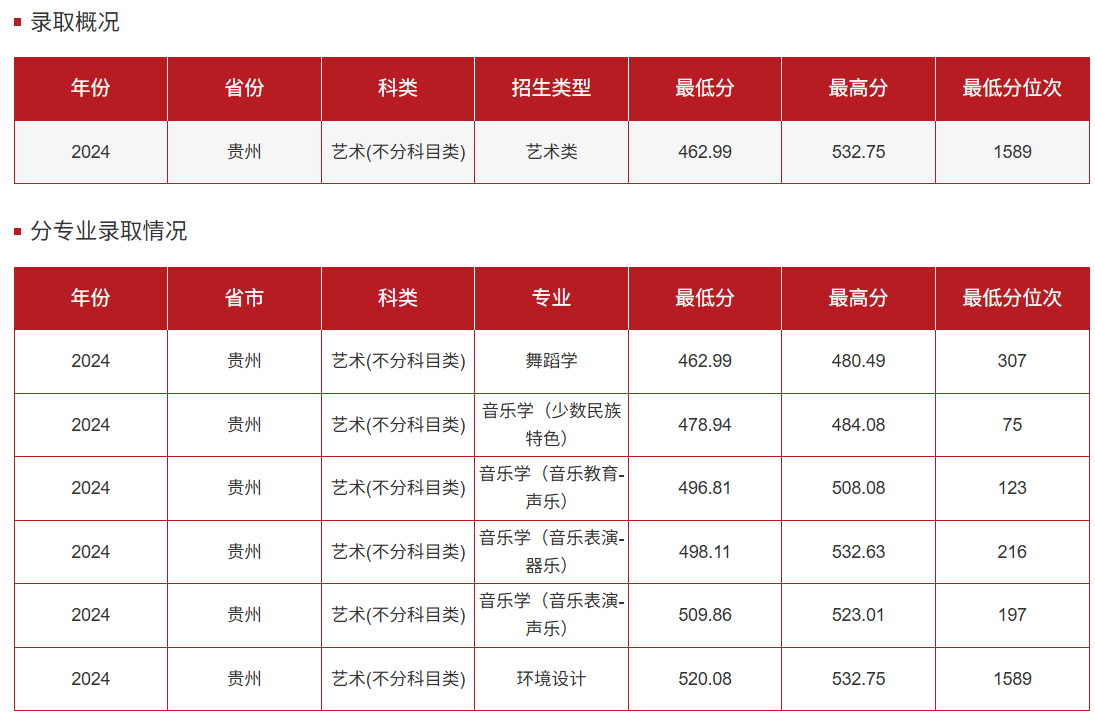 2025贵州财经大学艺术类录取分数线（含2023-2024历年）