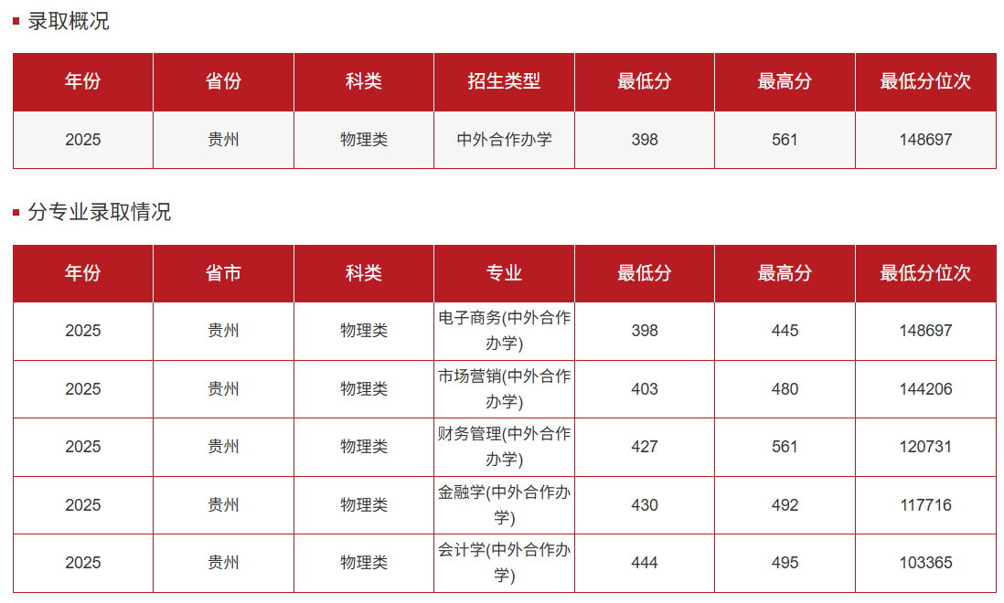 2025贵州财经大学中外合作办学分数线（含2023-2024历年）